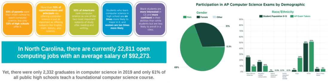 North Carolina has many job opportunities in computer science but few students taking courses for them in high school.